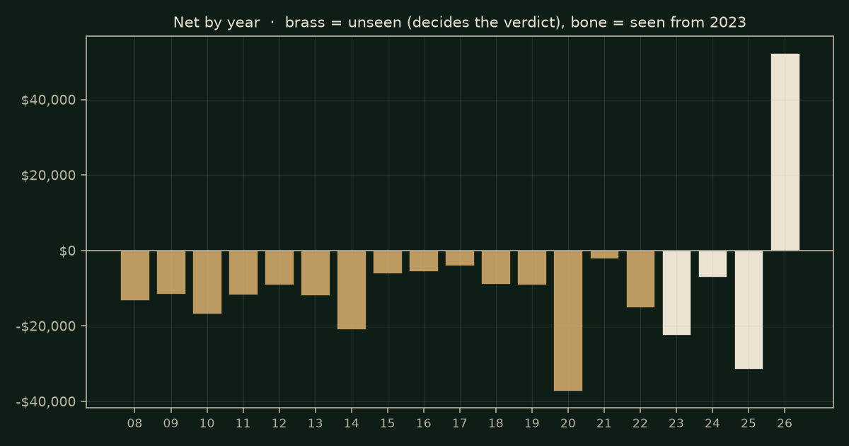 RSI extremes on GC, chart years