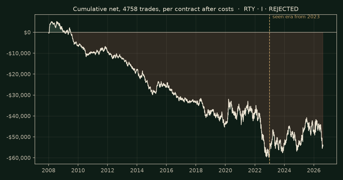 RSI extremes on RTY, chart equity