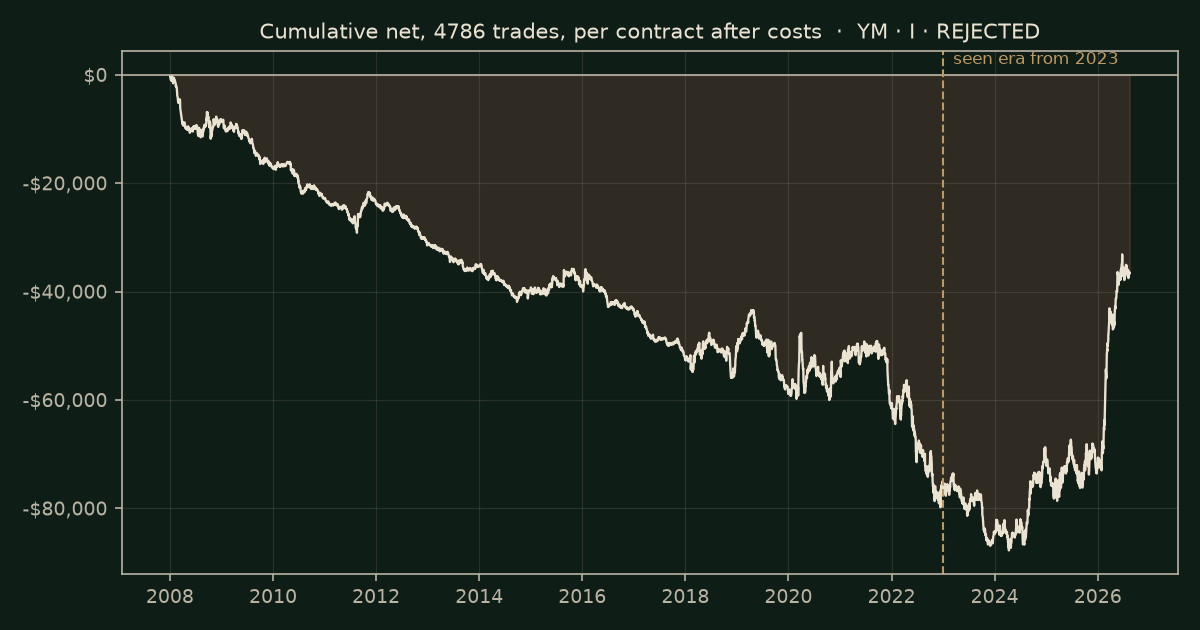 RSI extremes on YM, chart equity