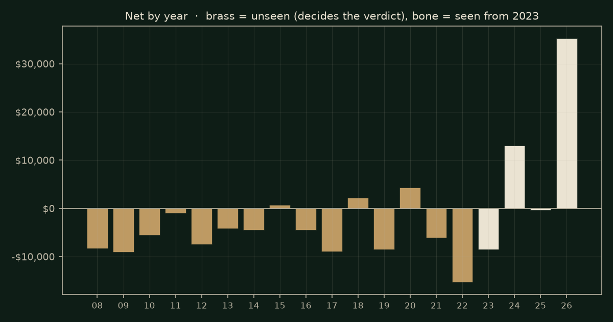 RSI extremes on YM, chart years