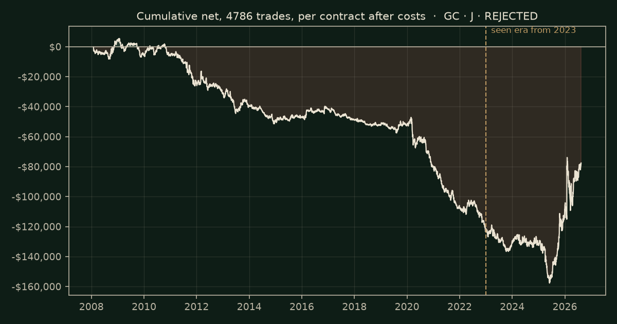 MACD cross on GC, chart equity