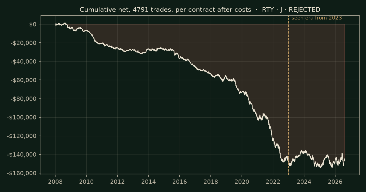 MACD cross on RTY, chart equity