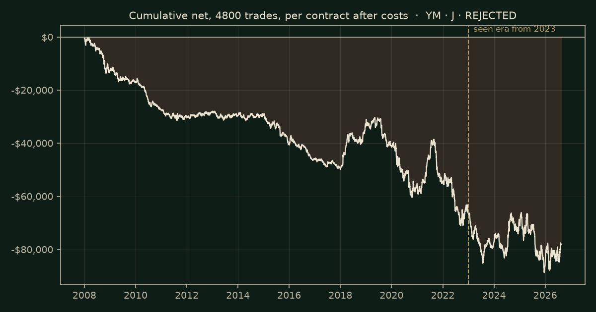 MACD cross on YM, chart equity