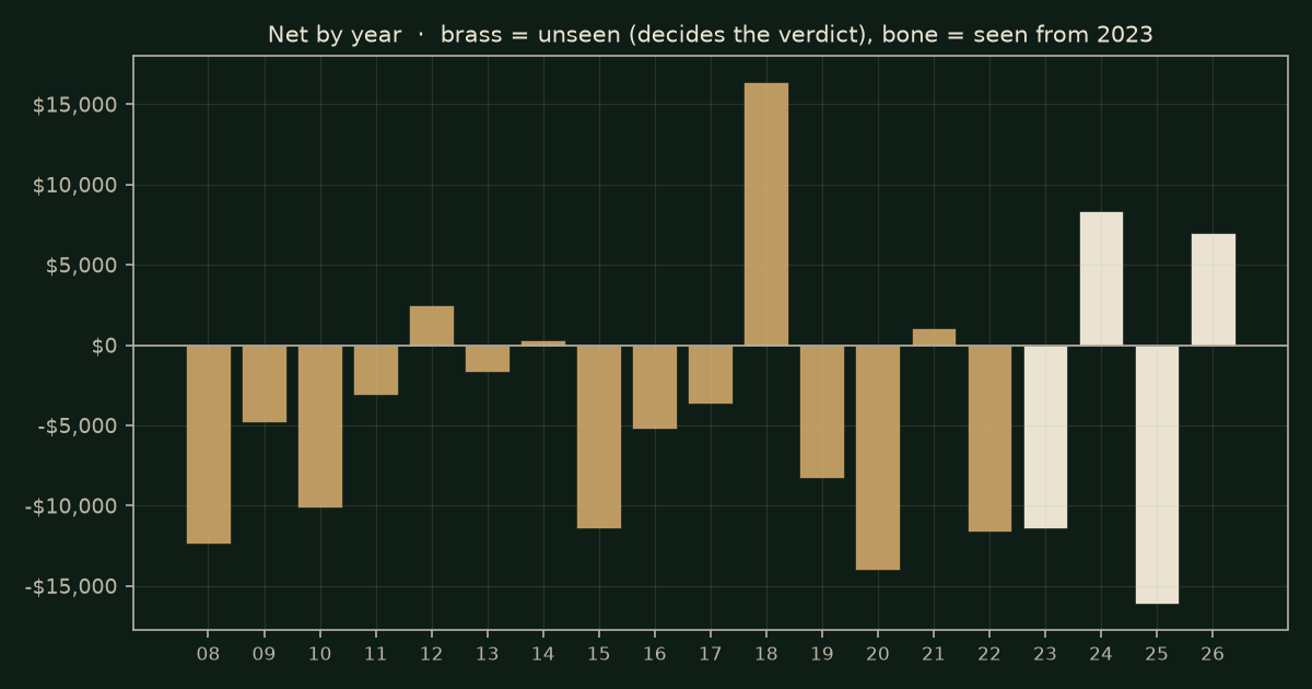 MACD cross on YM, chart years