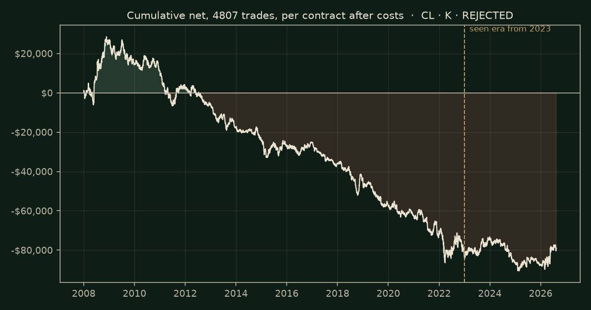 Stochastic on CL, chart equity