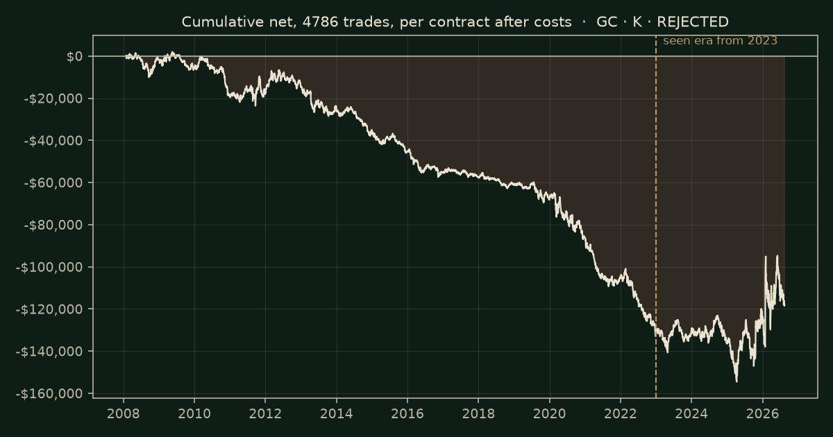 Stochastic on GC, chart equity