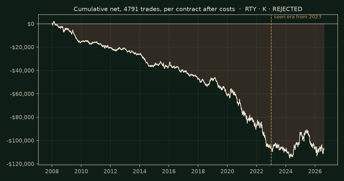 Stochastic on RTY, chart equity