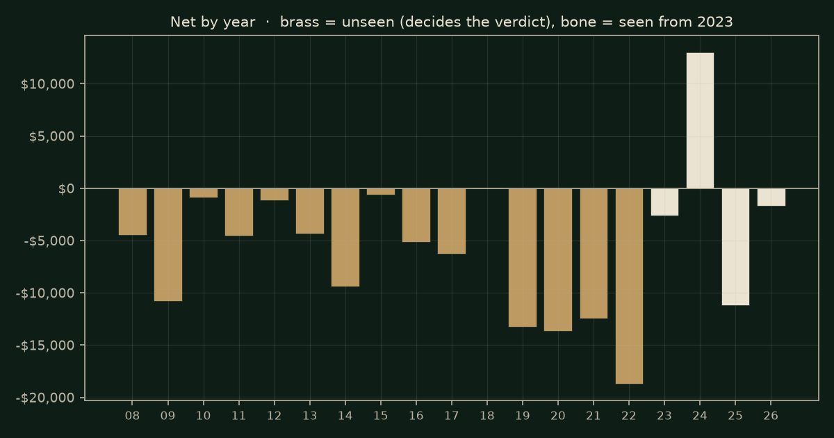 Stochastic on RTY, chart years