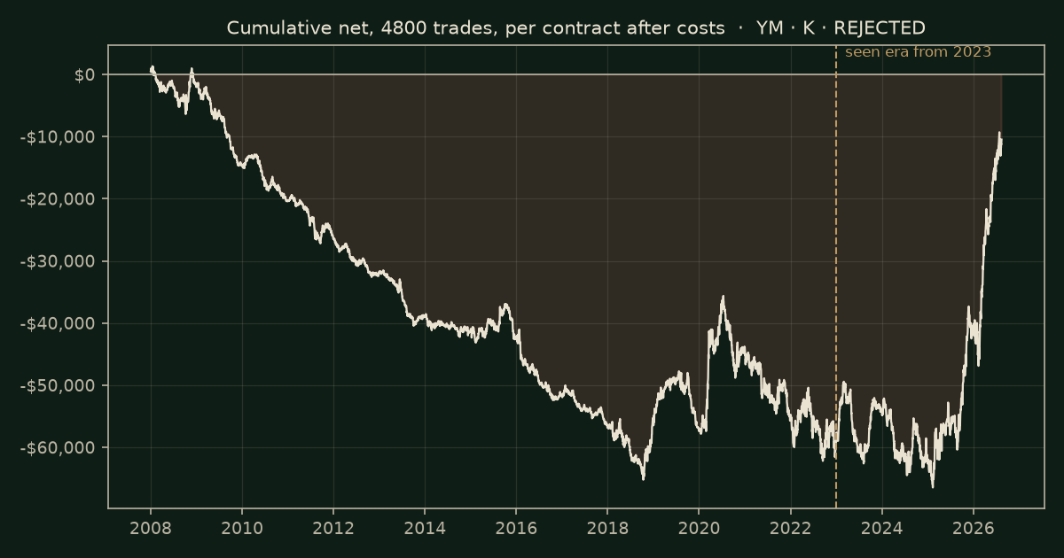 Stochastic on YM, chart equity