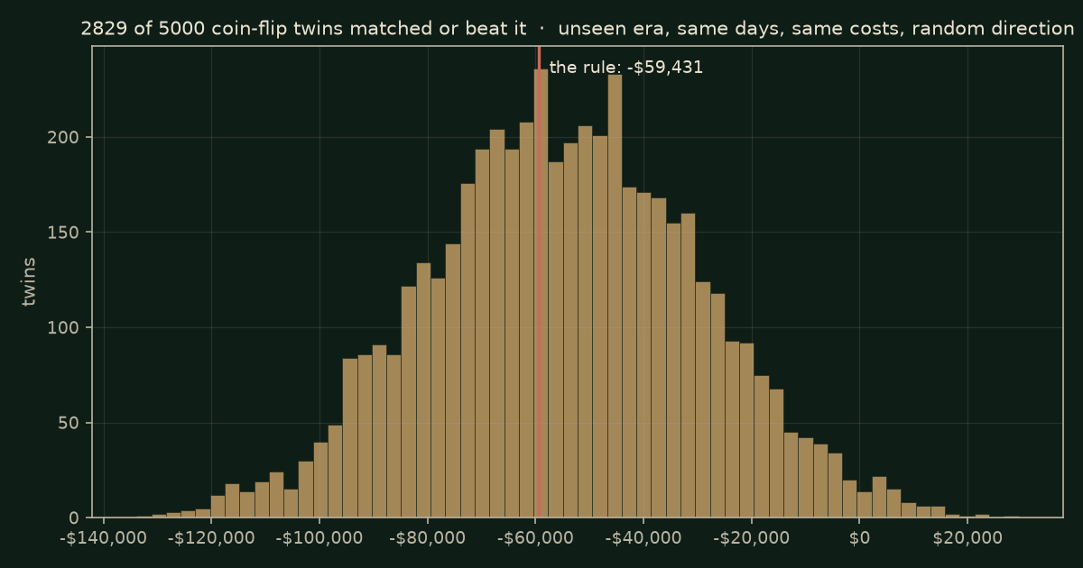 Stochastic on YM, chart null