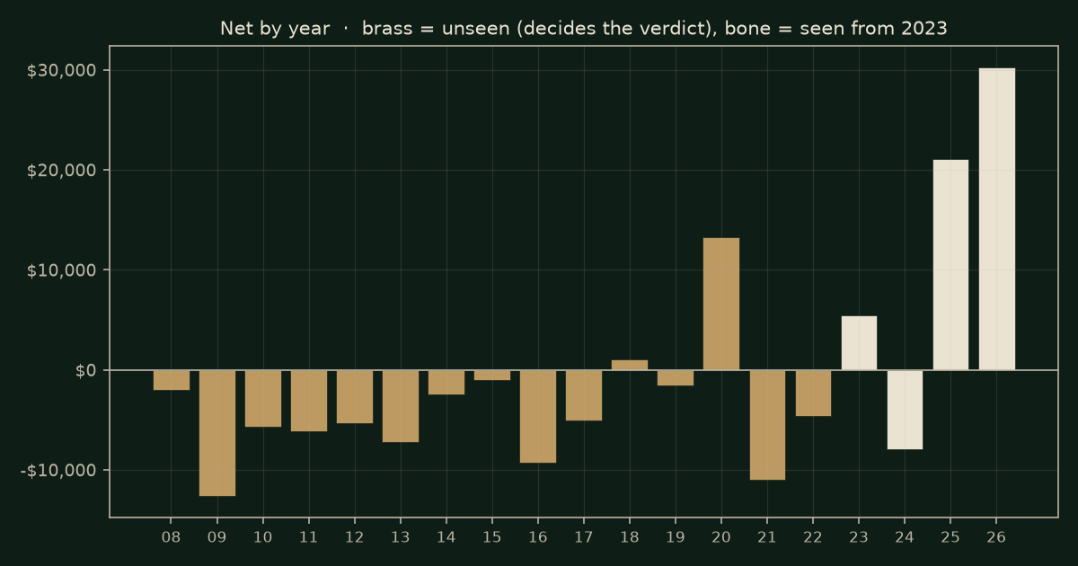 Stochastic on YM, chart years