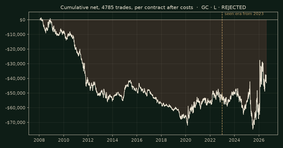 Donchian breakout on GC, chart equity