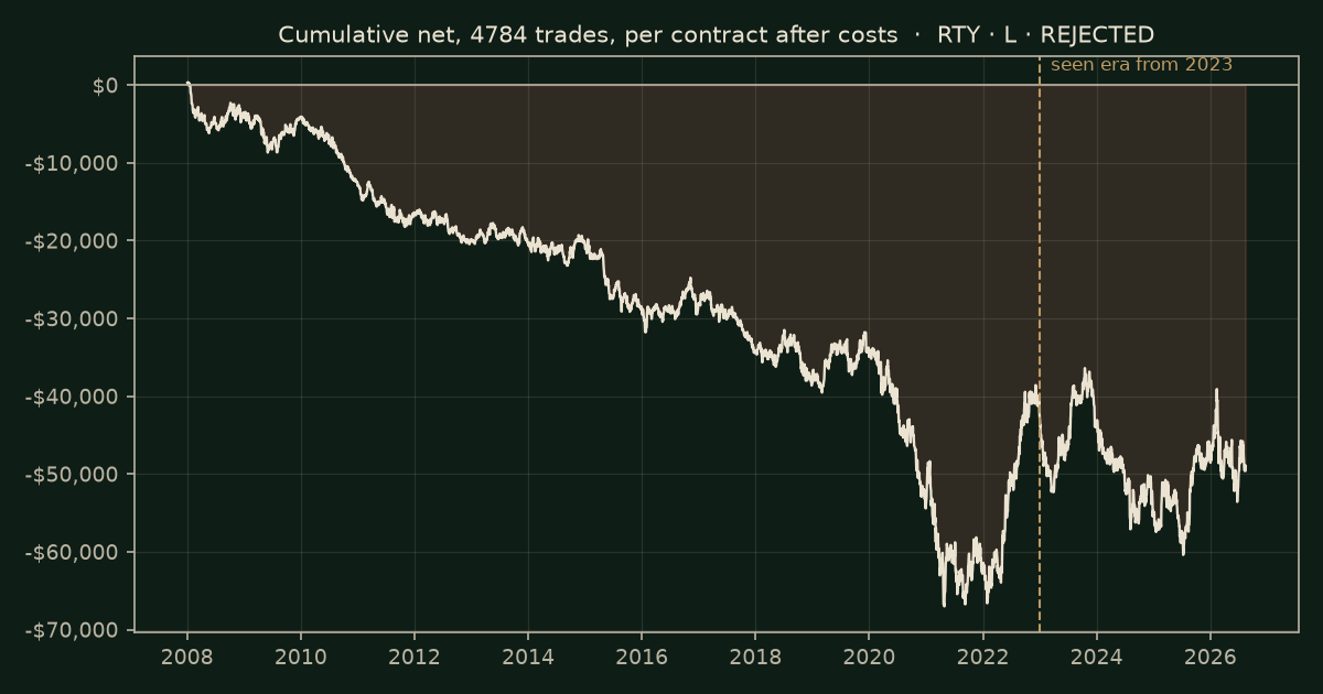 Donchian breakout on RTY, chart equity