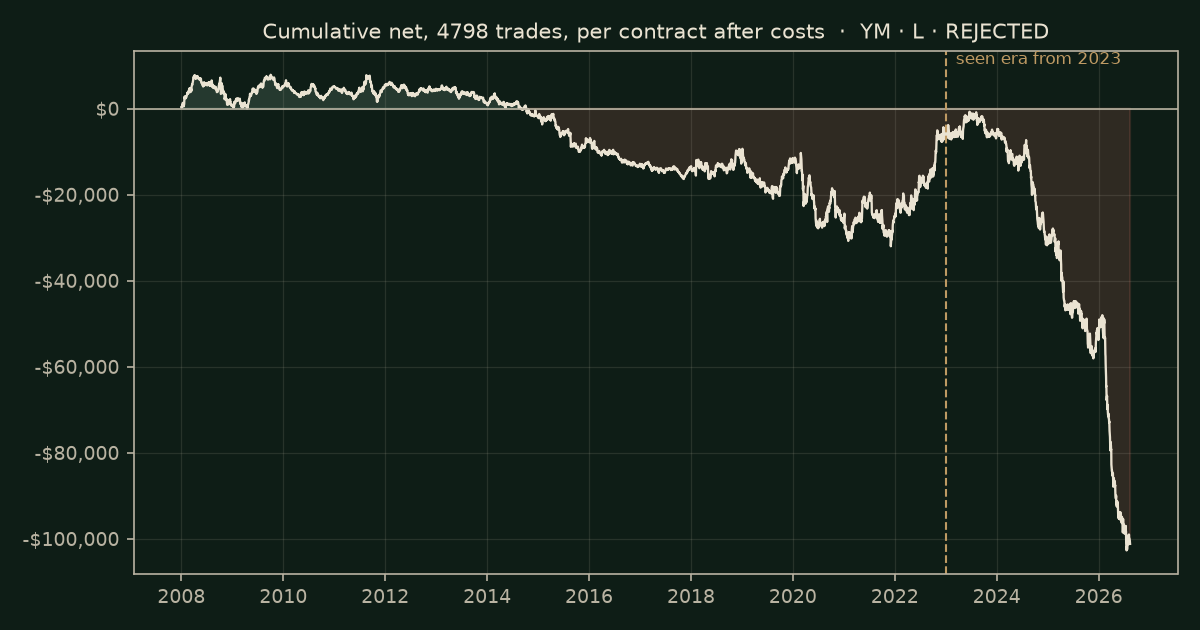 Donchian breakout on YM, chart equity