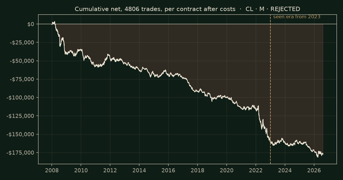 Supertrend flip on CL, chart equity