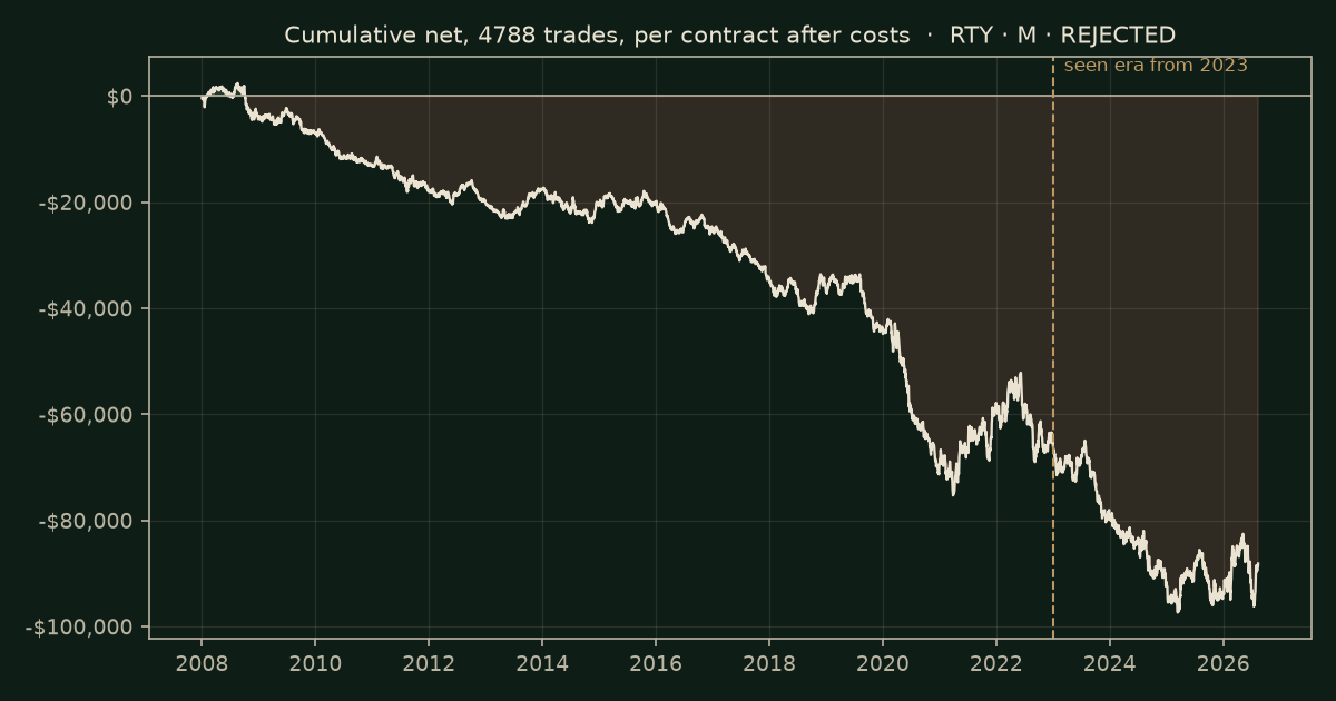 Supertrend flip on RTY, chart equity