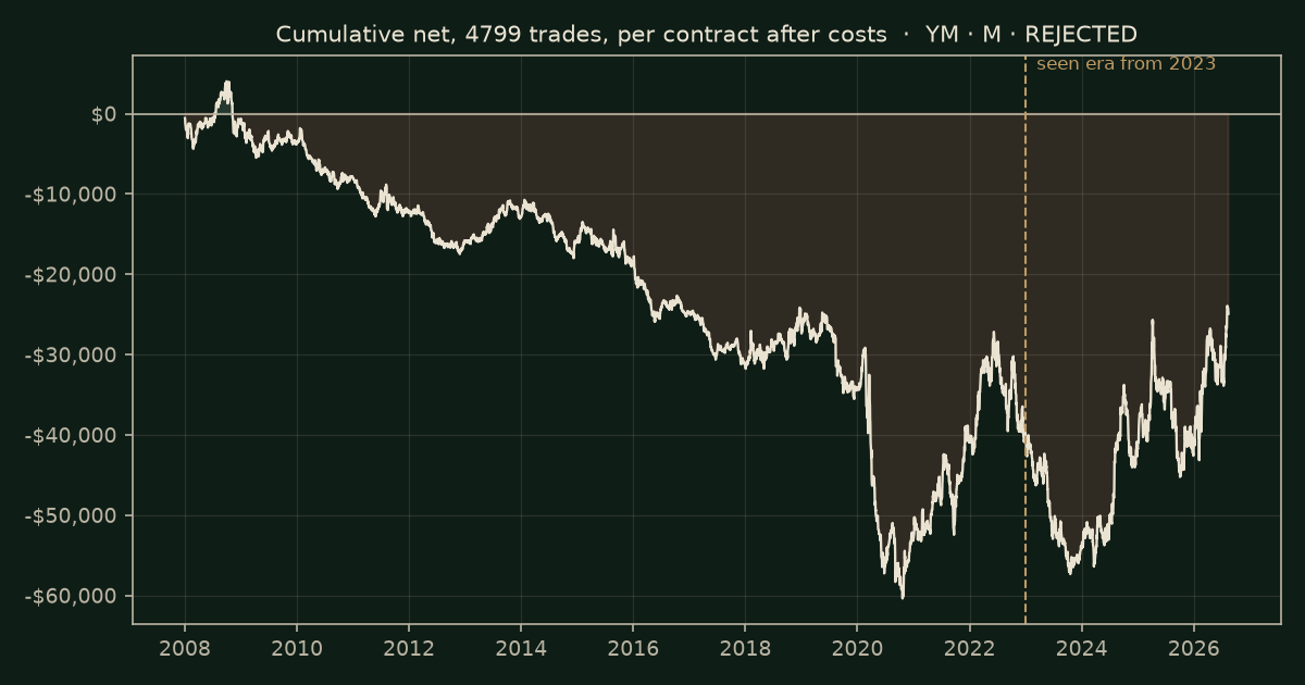 Supertrend flip on YM, chart equity