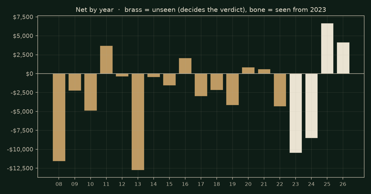 Floor pivots on CL, chart years