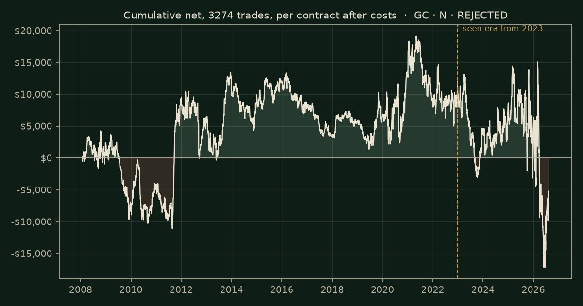 Floor pivots on GC, chart equity