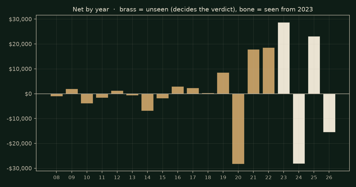 Floor pivots on NQ, chart years