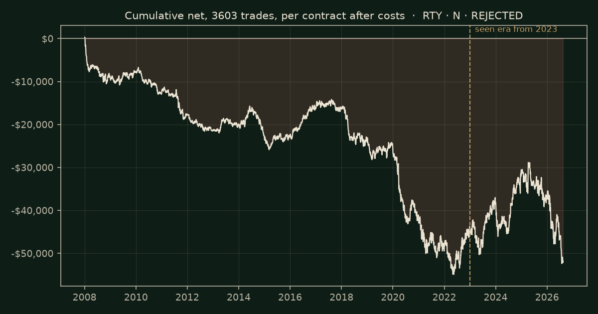Floor pivots on RTY, chart equity