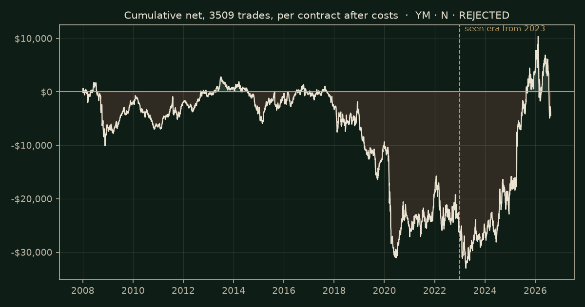 Floor pivots on YM, chart equity