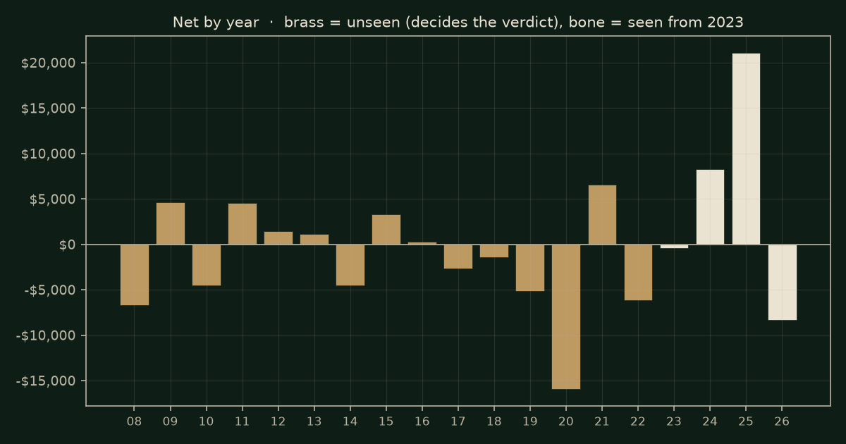 Floor pivots on YM, chart years