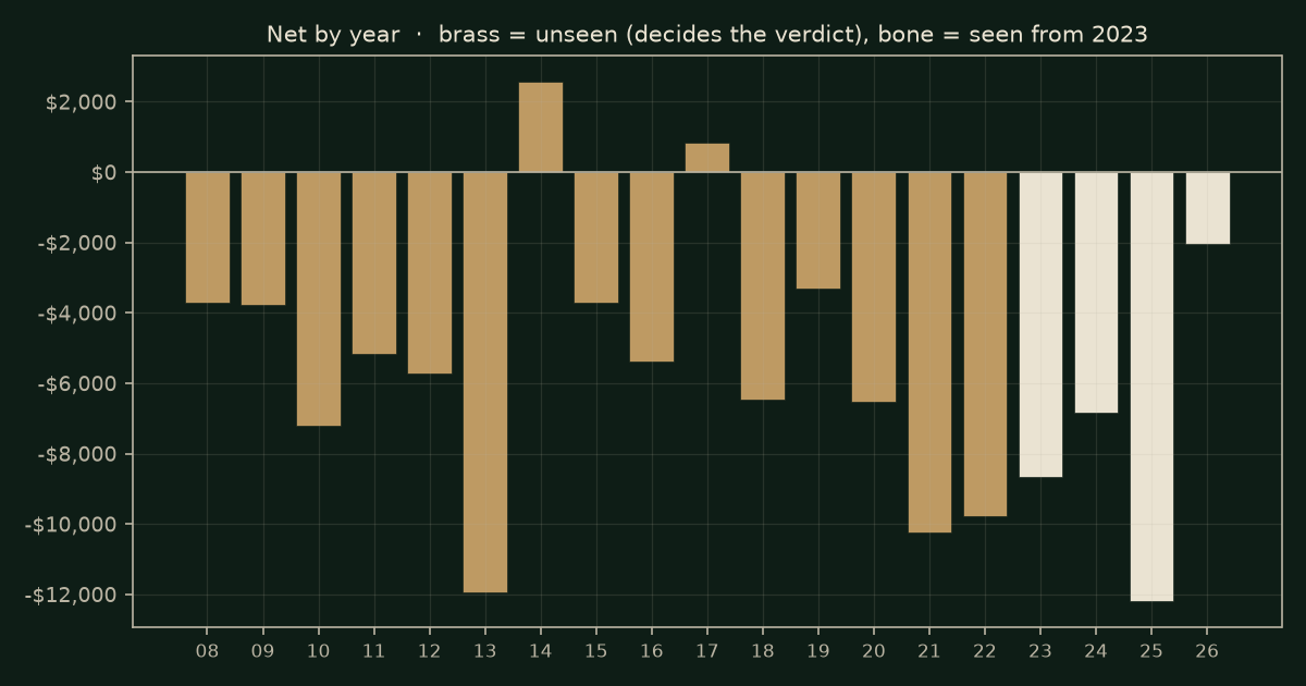 Inside-bar breakout on CL, chart years