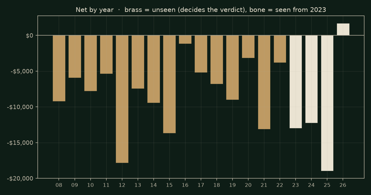 Inside-bar breakout on GC, chart years