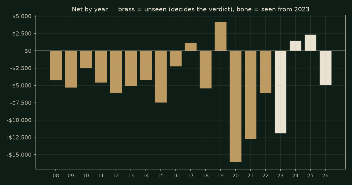 Inside-bar breakout on RTY, chart years