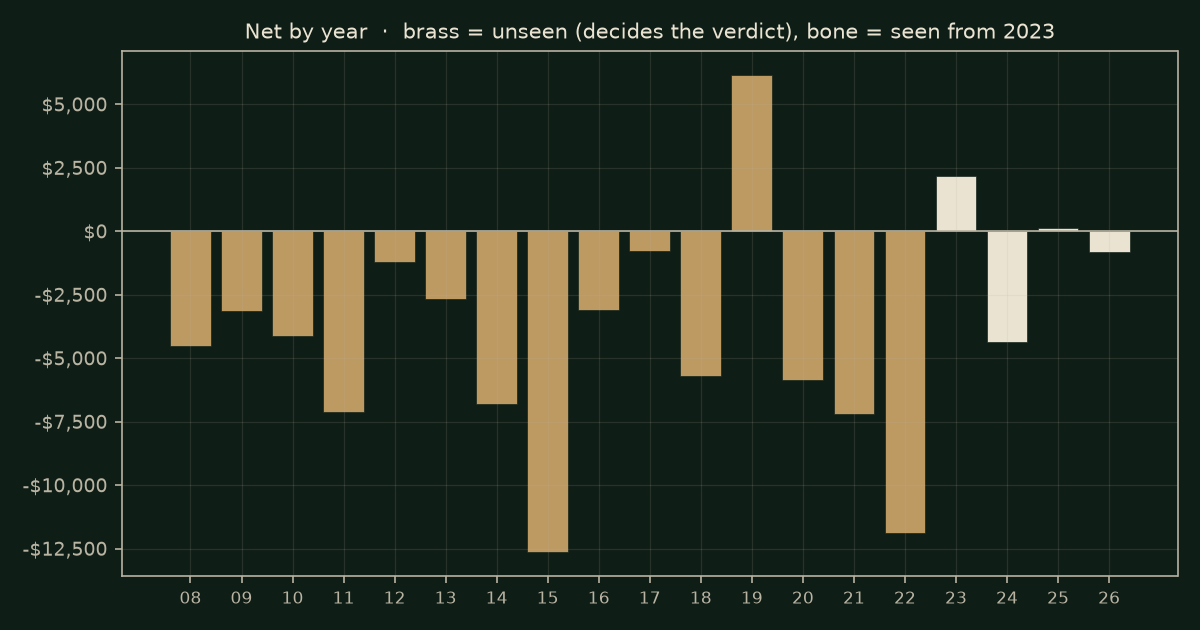 Inside-bar breakout on YM, chart years