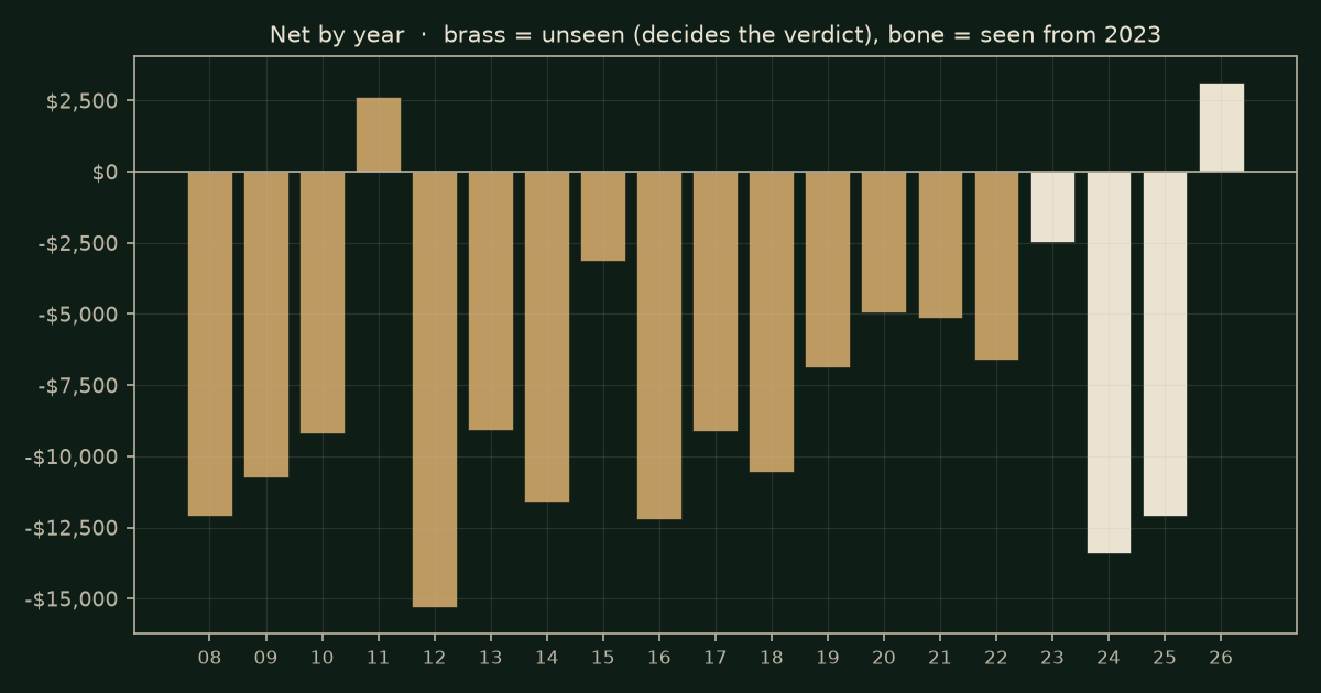Time of day on CL, chart years