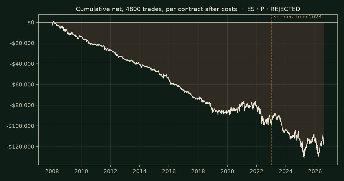 Time of day on ES, chart equity