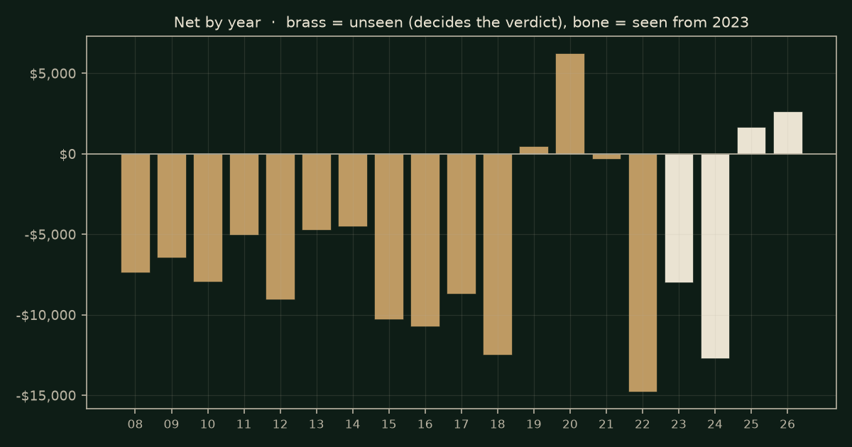Time of day on ES, chart years
