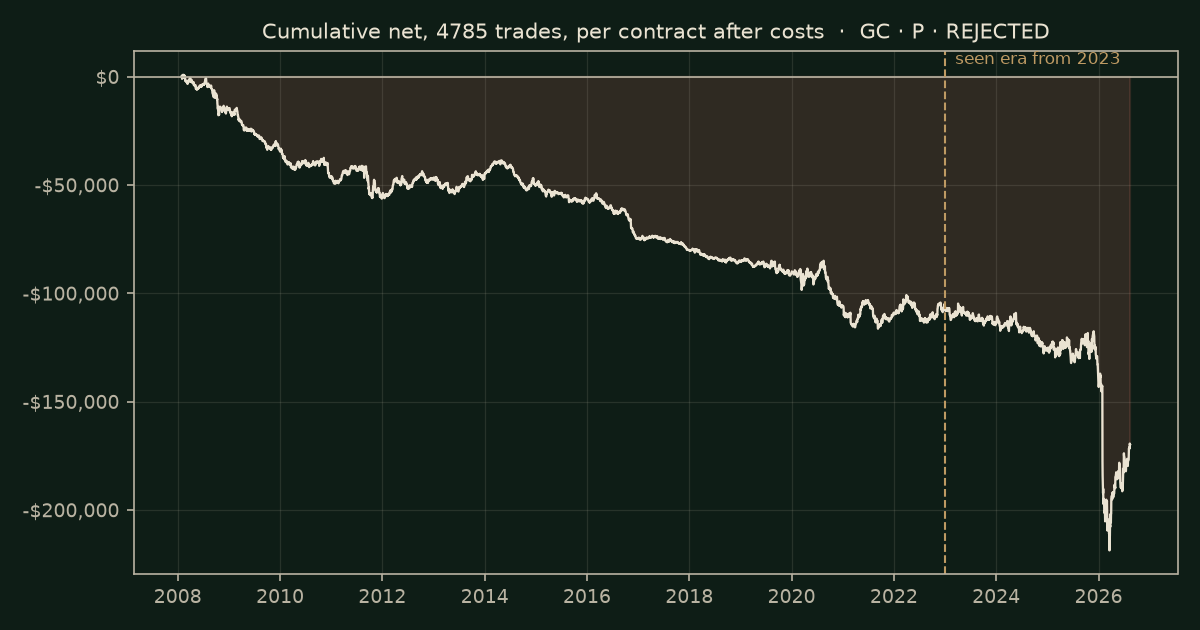 Time of day on GC, chart equity