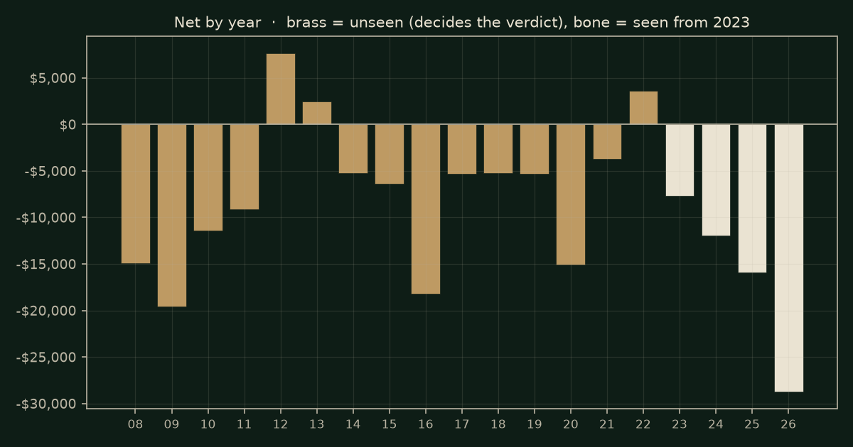 Time of day on GC, chart years