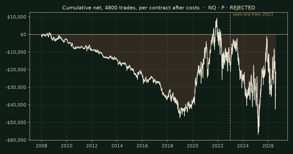 Time of day on NQ, chart equity