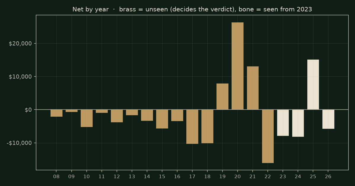 Time of day on NQ, chart years