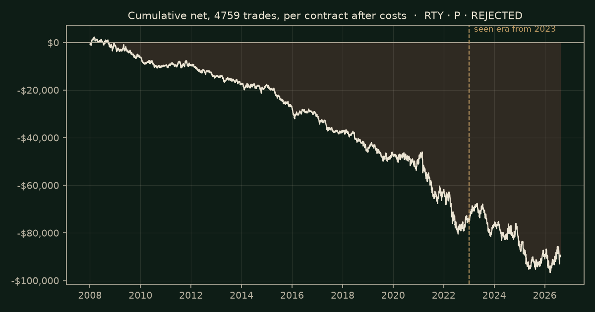Time of day on RTY, chart equity