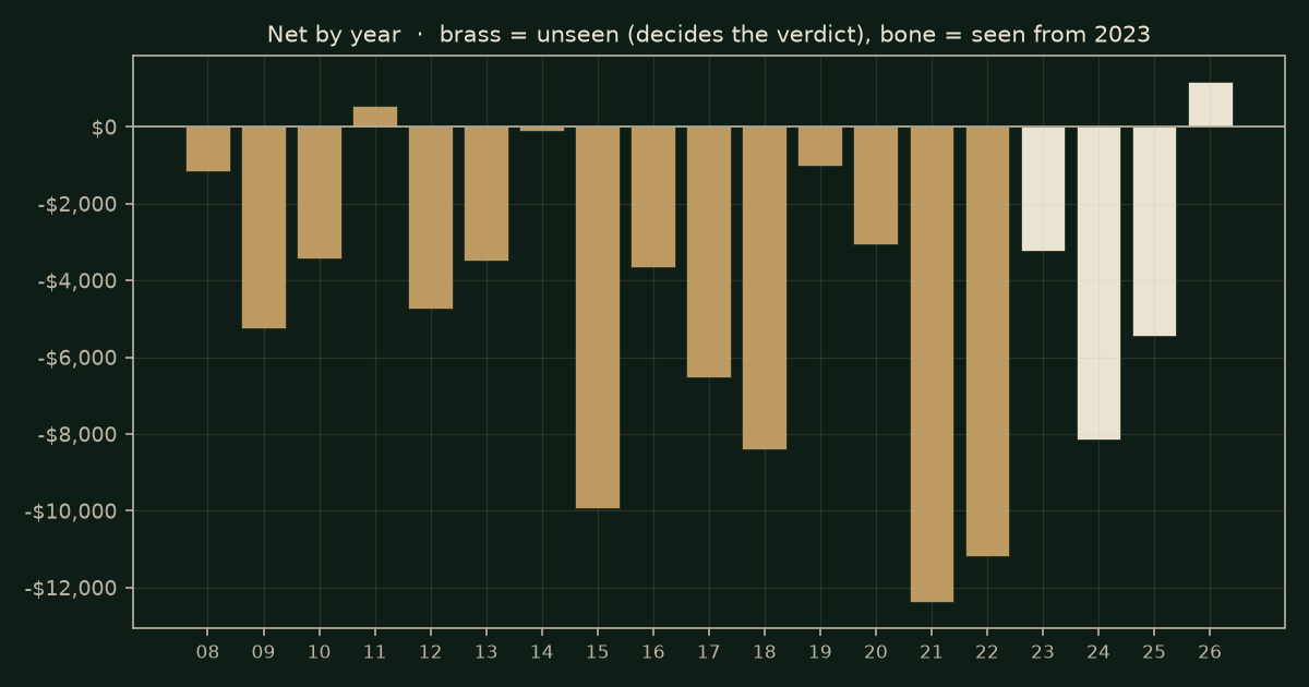Time of day on RTY, chart years