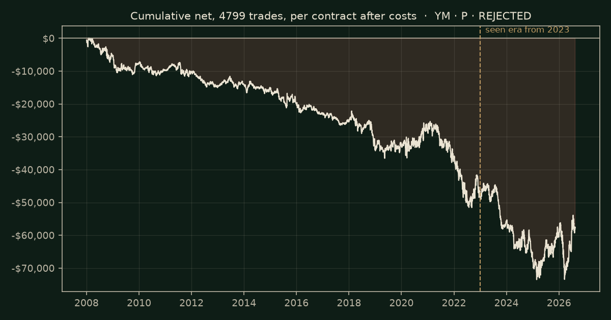 Time of day on YM, chart equity