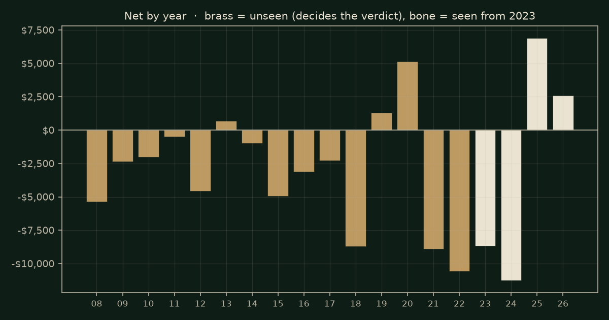 Time of day on YM, chart years