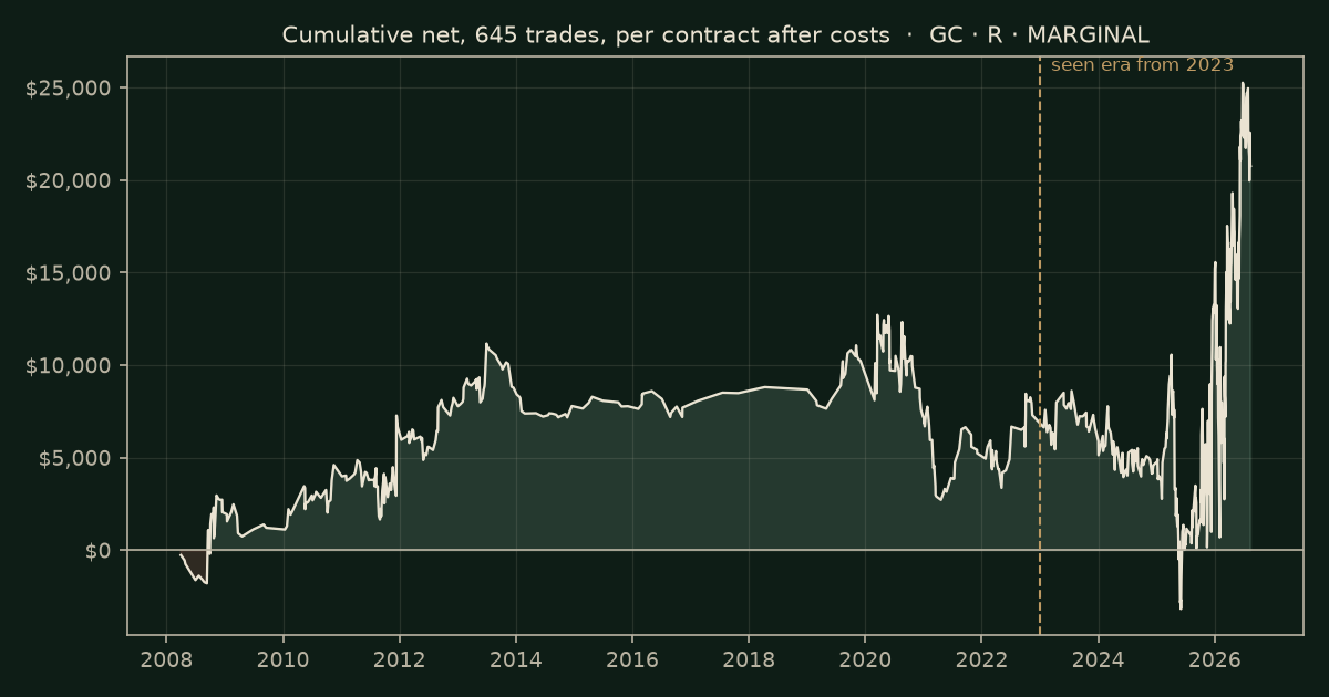Fair-value gap (Silver Bullet) on GC, chart equity