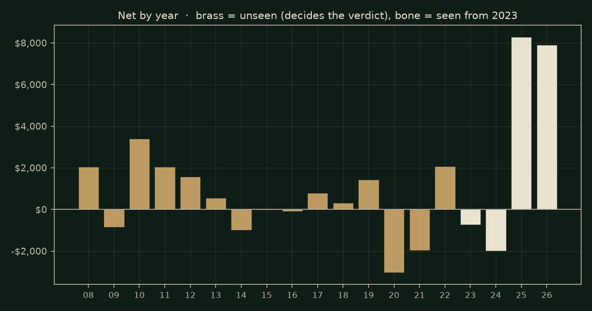 Fair-value gap (Silver Bullet) on GC, chart years