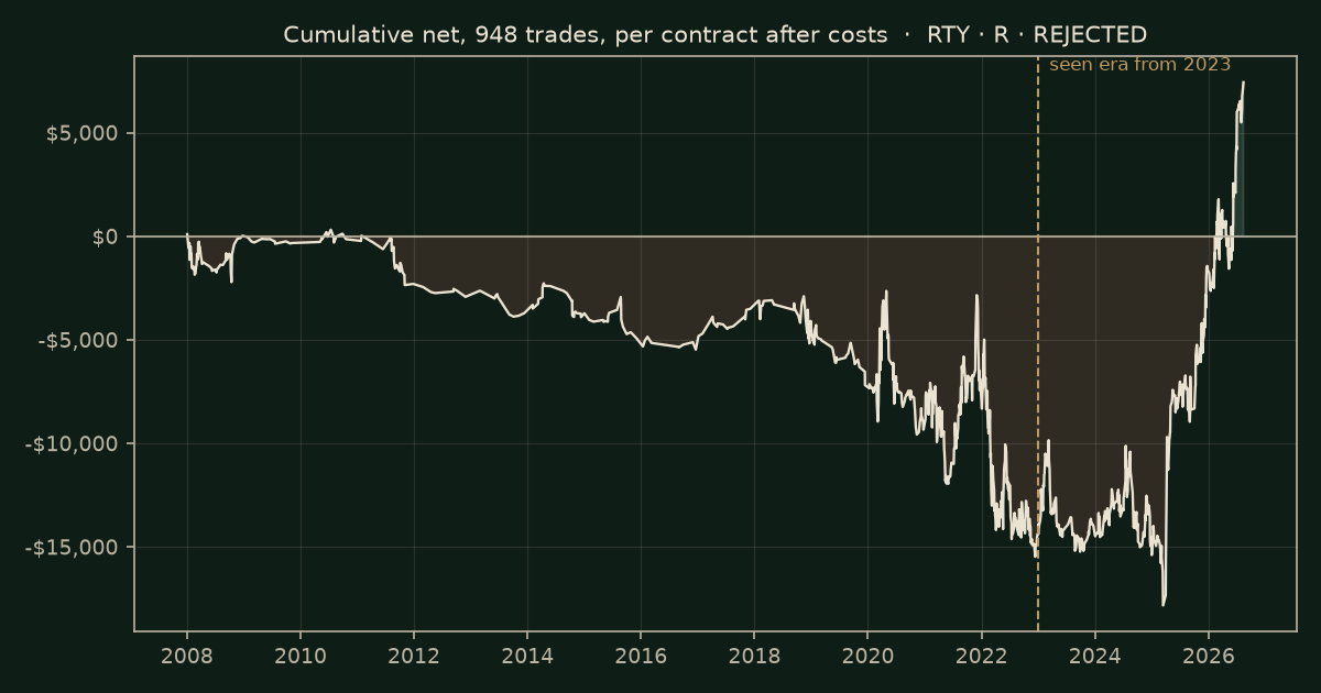 Fair-value gap (Silver Bullet) on RTY, chart equity