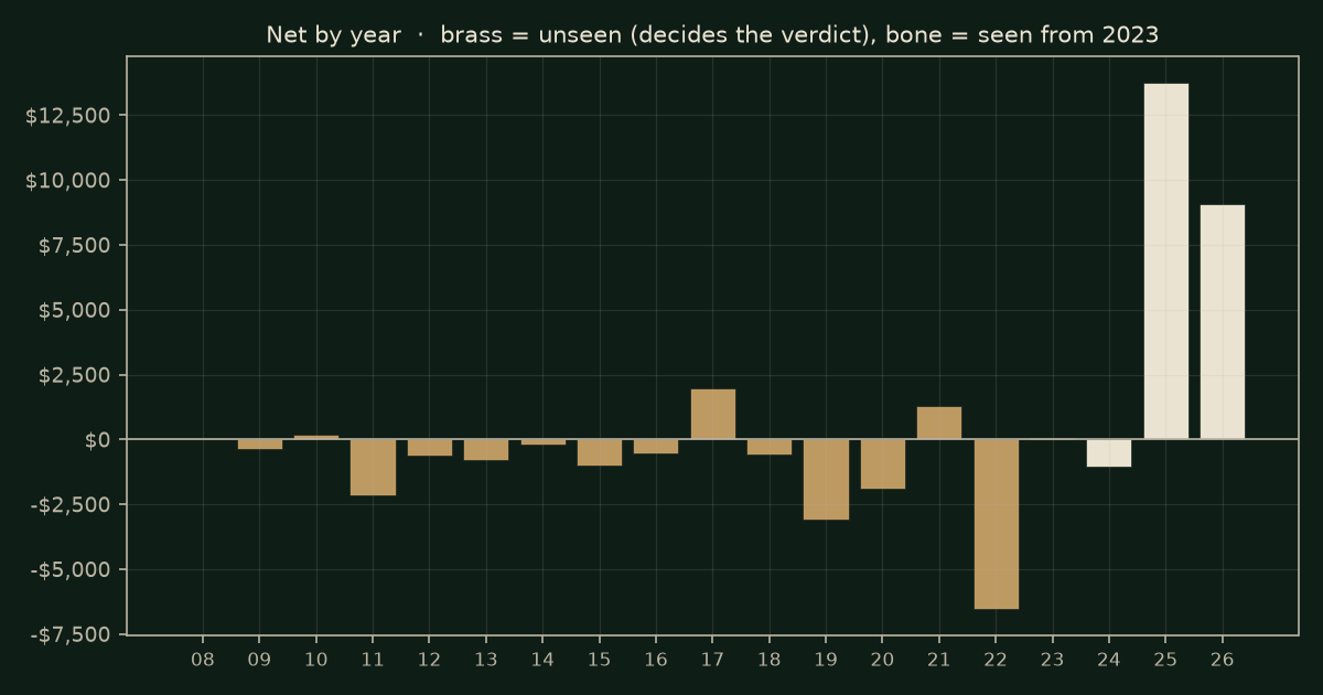 Fair-value gap (Silver Bullet) on RTY, chart years