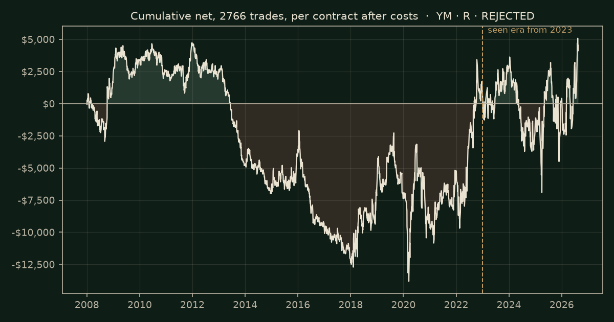 Fair-value gap (Silver Bullet) on YM, chart equity