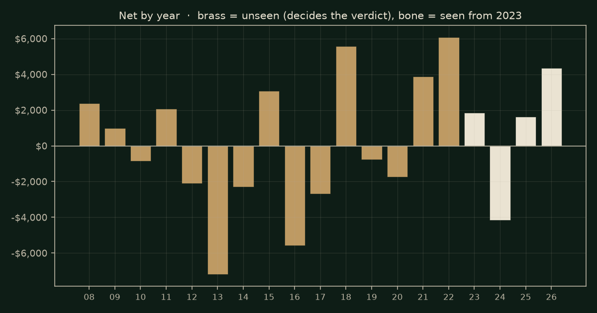 Fair-value gap (Silver Bullet) on YM, chart years
