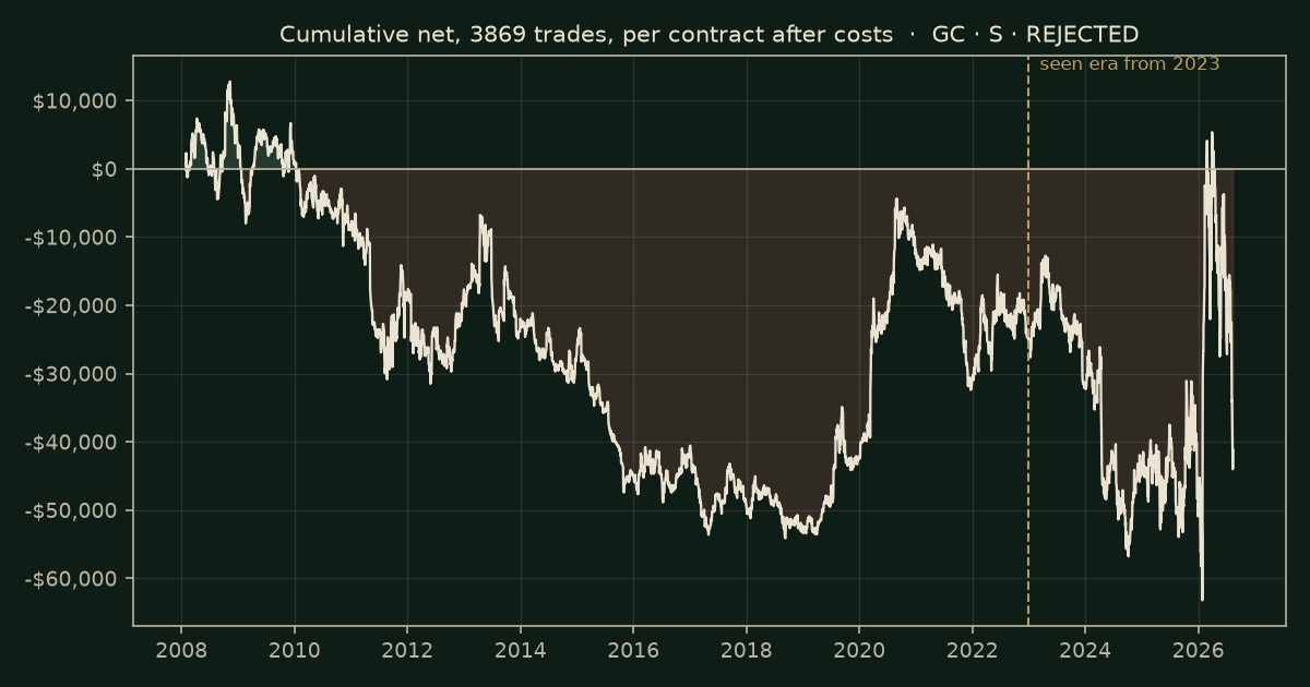 Opening-range retest on GC, chart equity