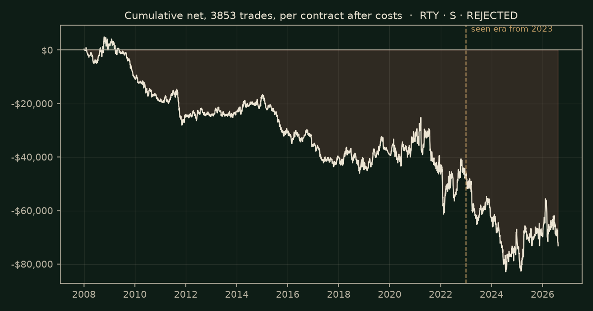 Opening-range retest on RTY, chart equity